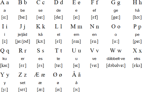 挪威语字母图片