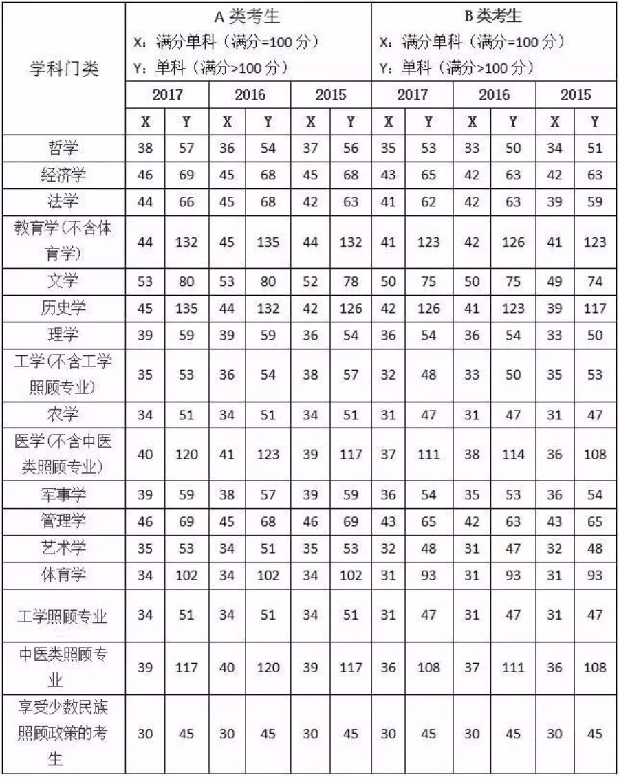 理科国家线图片