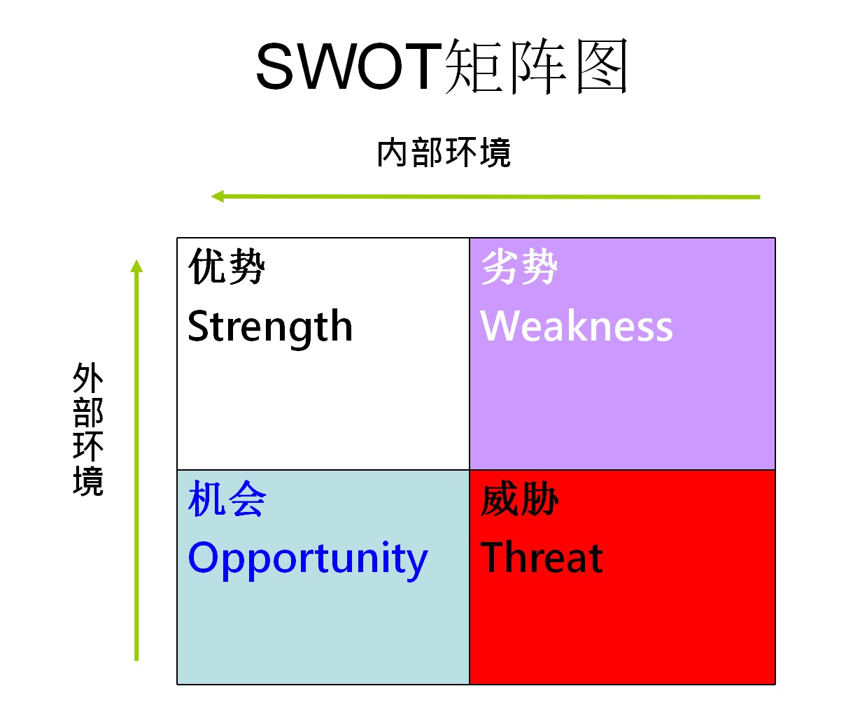 如何打造个人品牌第14招:用swot法则来分析自己!