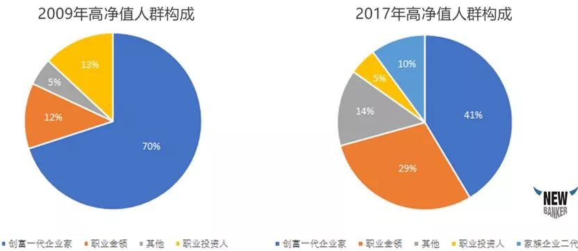 当我们谈"高净值人群"时,我们谈些什么?