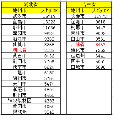 吉林各地gdp(3)