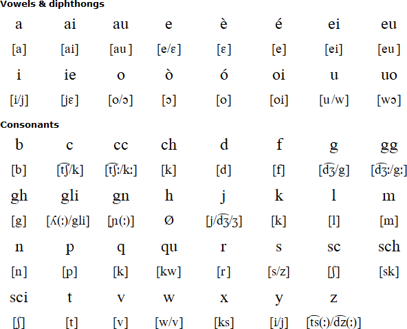 意大利语字母