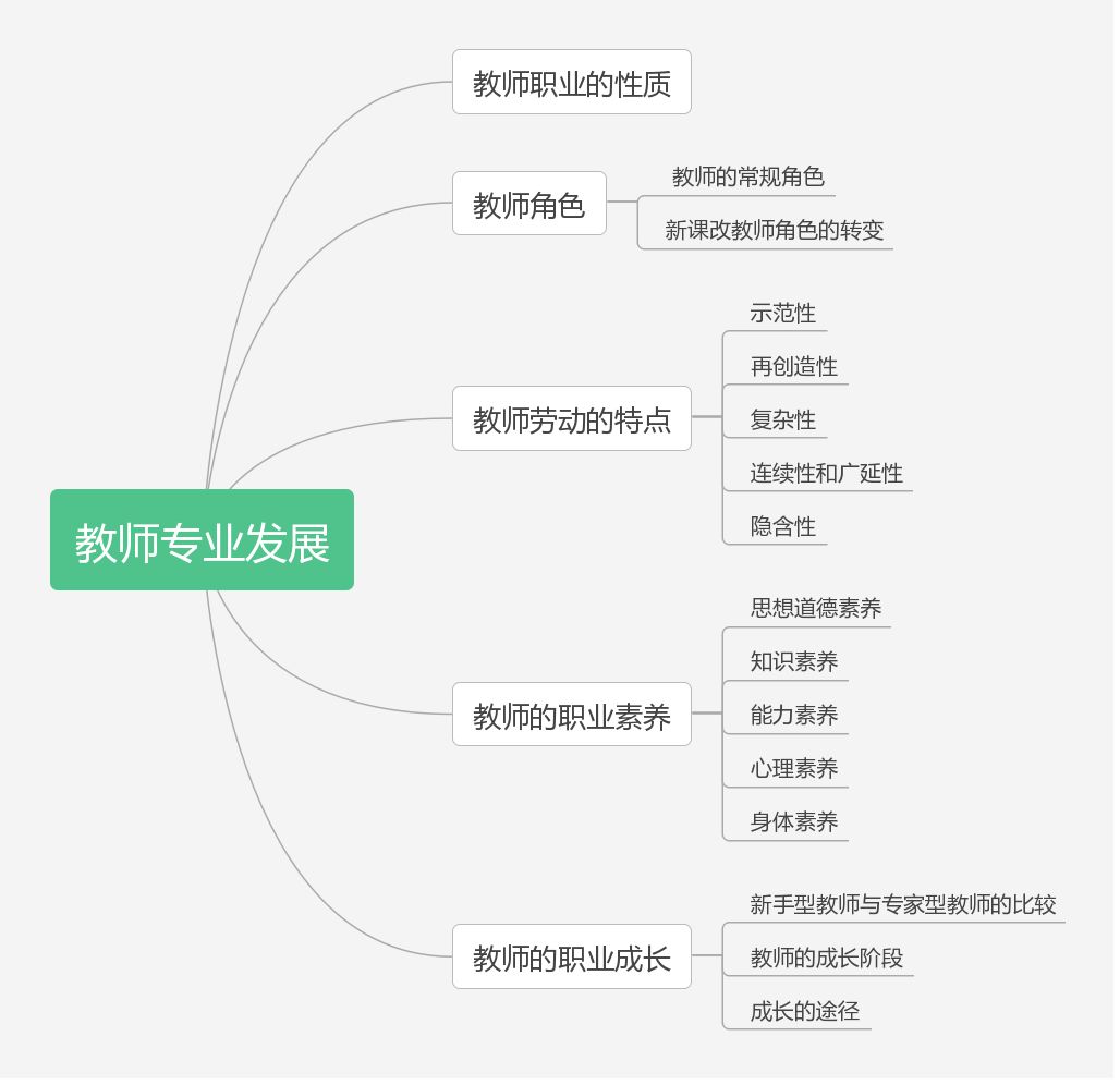 交流討論,行動研究口訣:理論與實踐,反思自己與他人 本節思維導圖