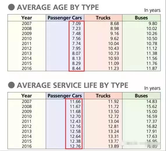 零件十年寿命 汽车八年报废 日系车真的有设计寿命吗