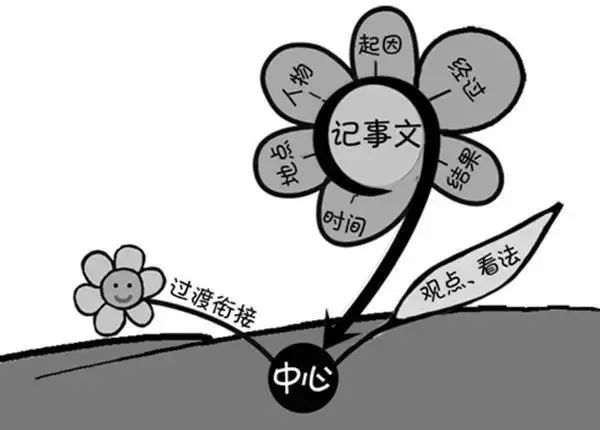 语文作文也能用上思维导图,理清思路下笔不再难!