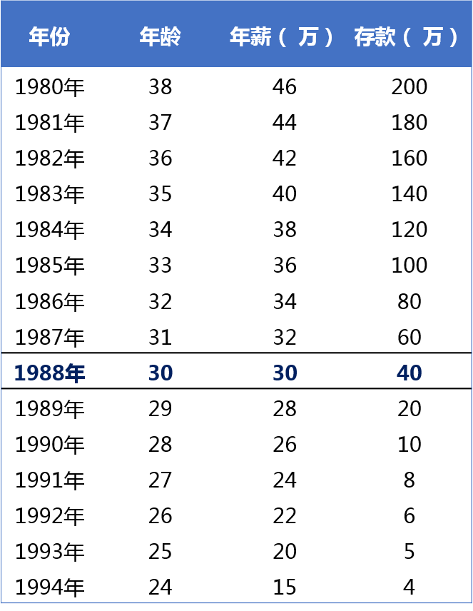 80后存款对照表图片