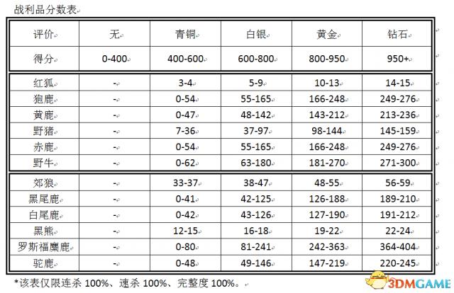 荒野的呼唤钻石表格图片