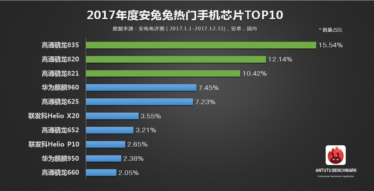 安兔兔发布2017年度热门手机芯片TOP10