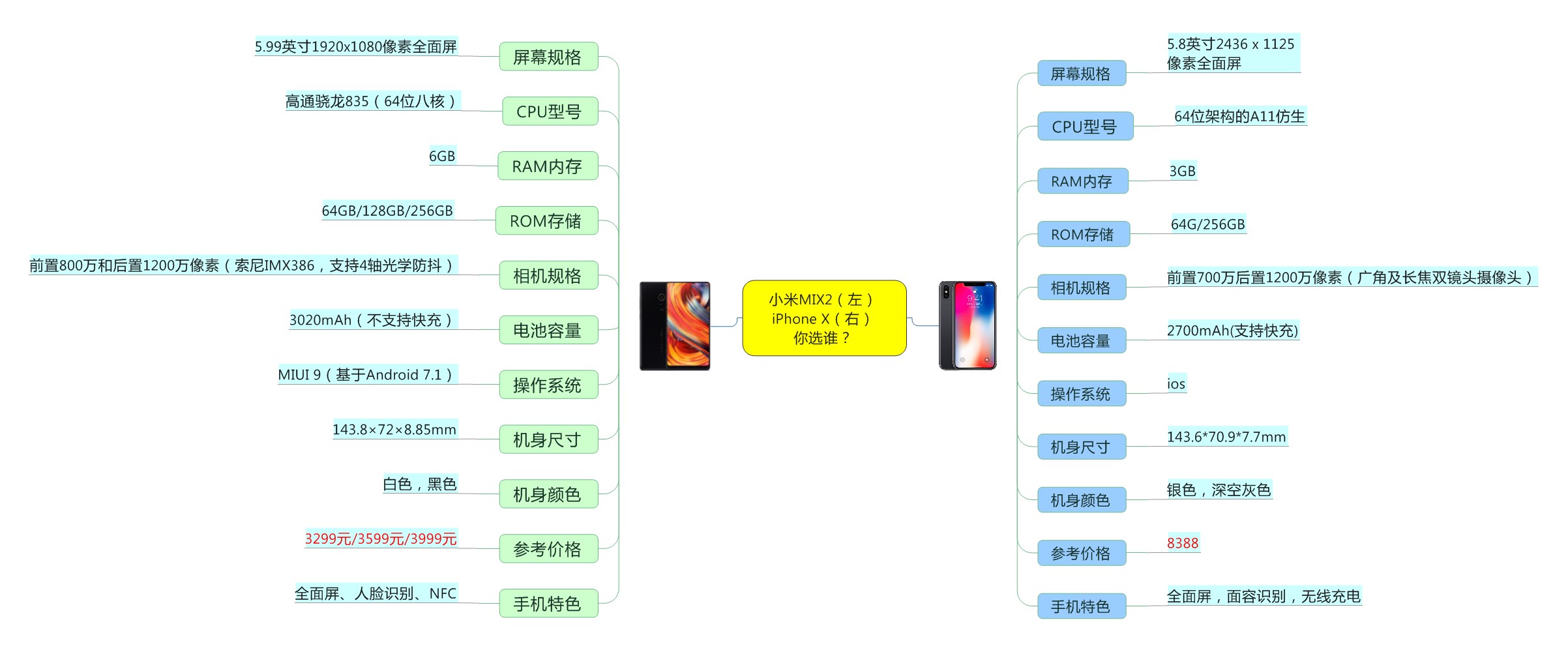 一张思维导图,带你了解iphone x