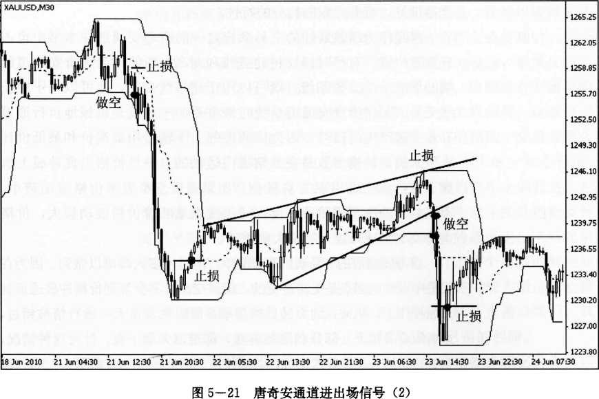 k线交易指标之唐奇安通道出场信号