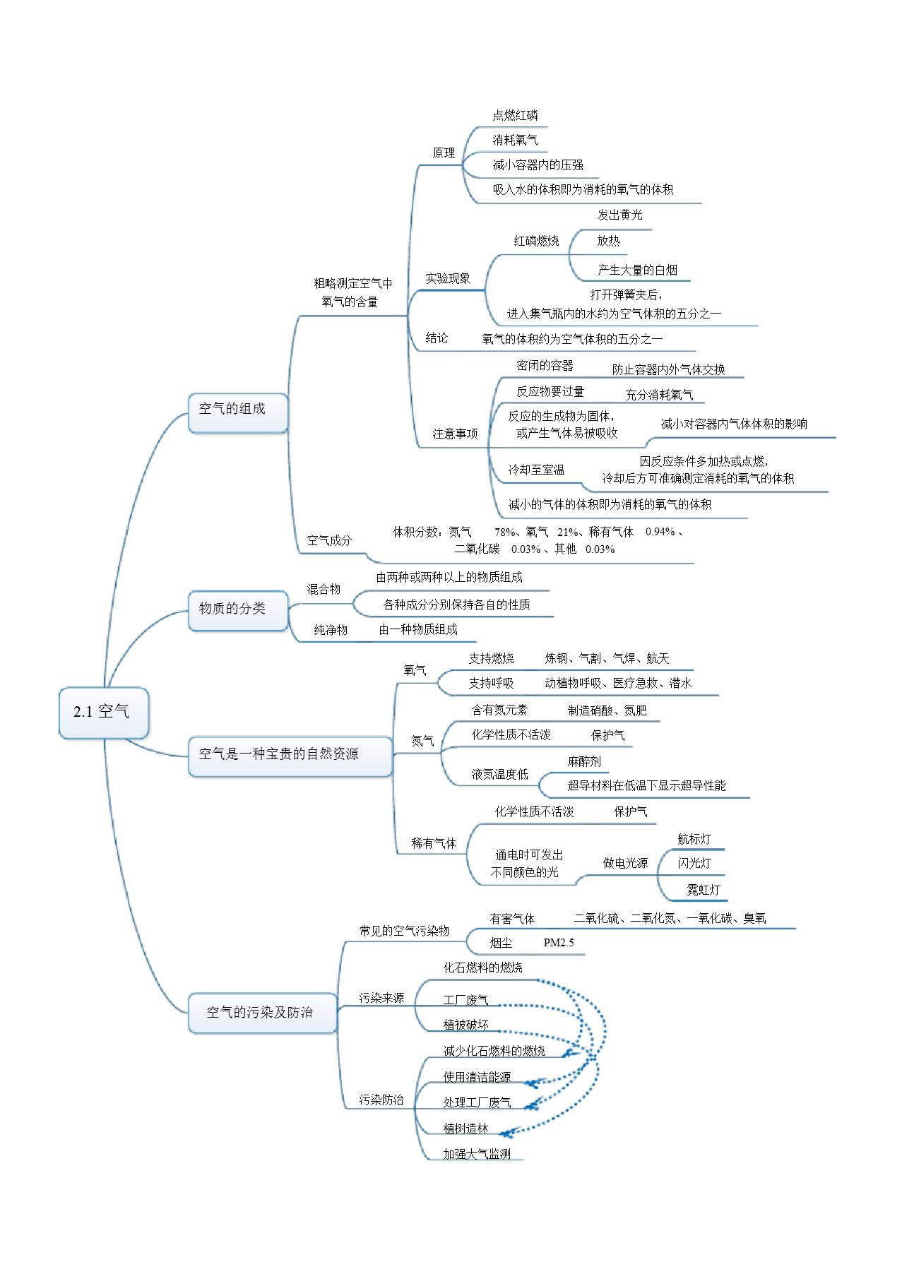 初中化學思維導圖1張pdf版總圖1個版彩色pdf1個ppt可修改版10張黑白版