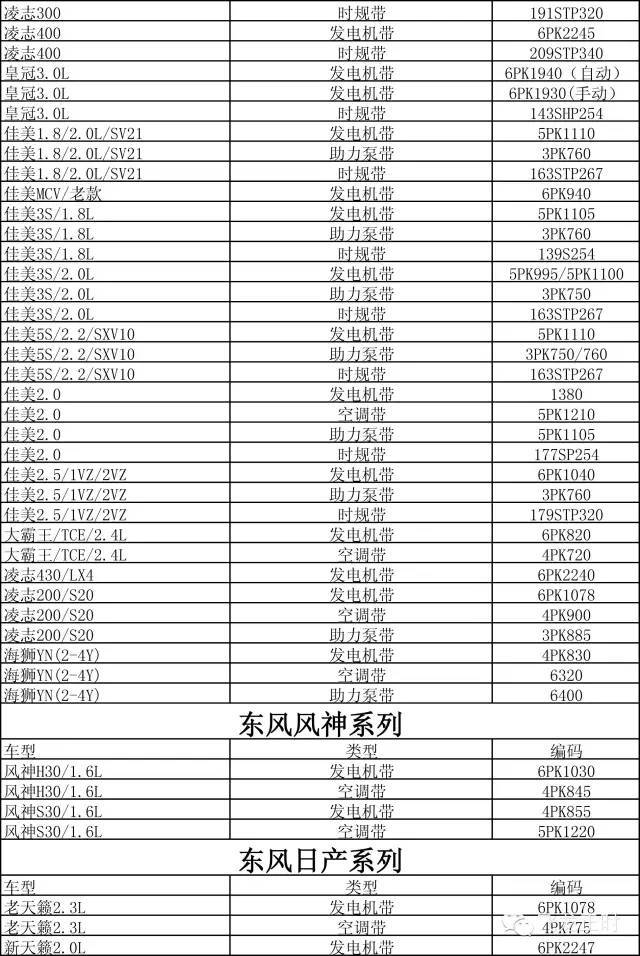 皮带车型对照表汇总,修车再也不用担心了