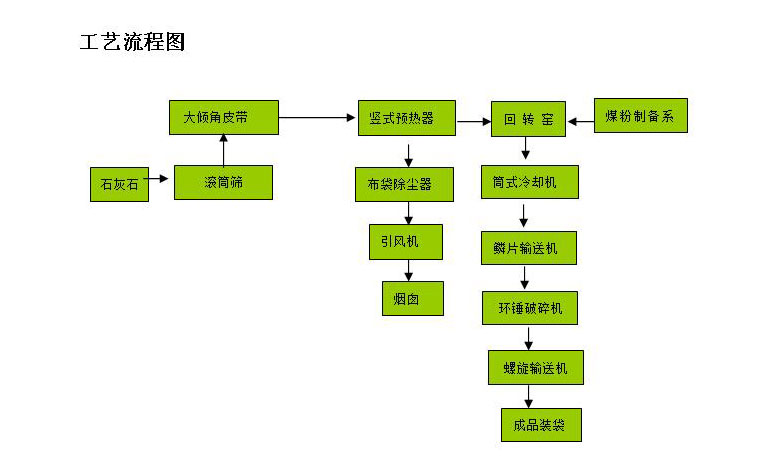 年產12萬噸石灰石煅燒工藝流程圖