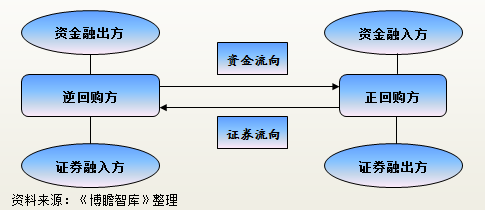 從央行答記者問的內容來看,債券回購交易被認為是加槓桿的主要方式之