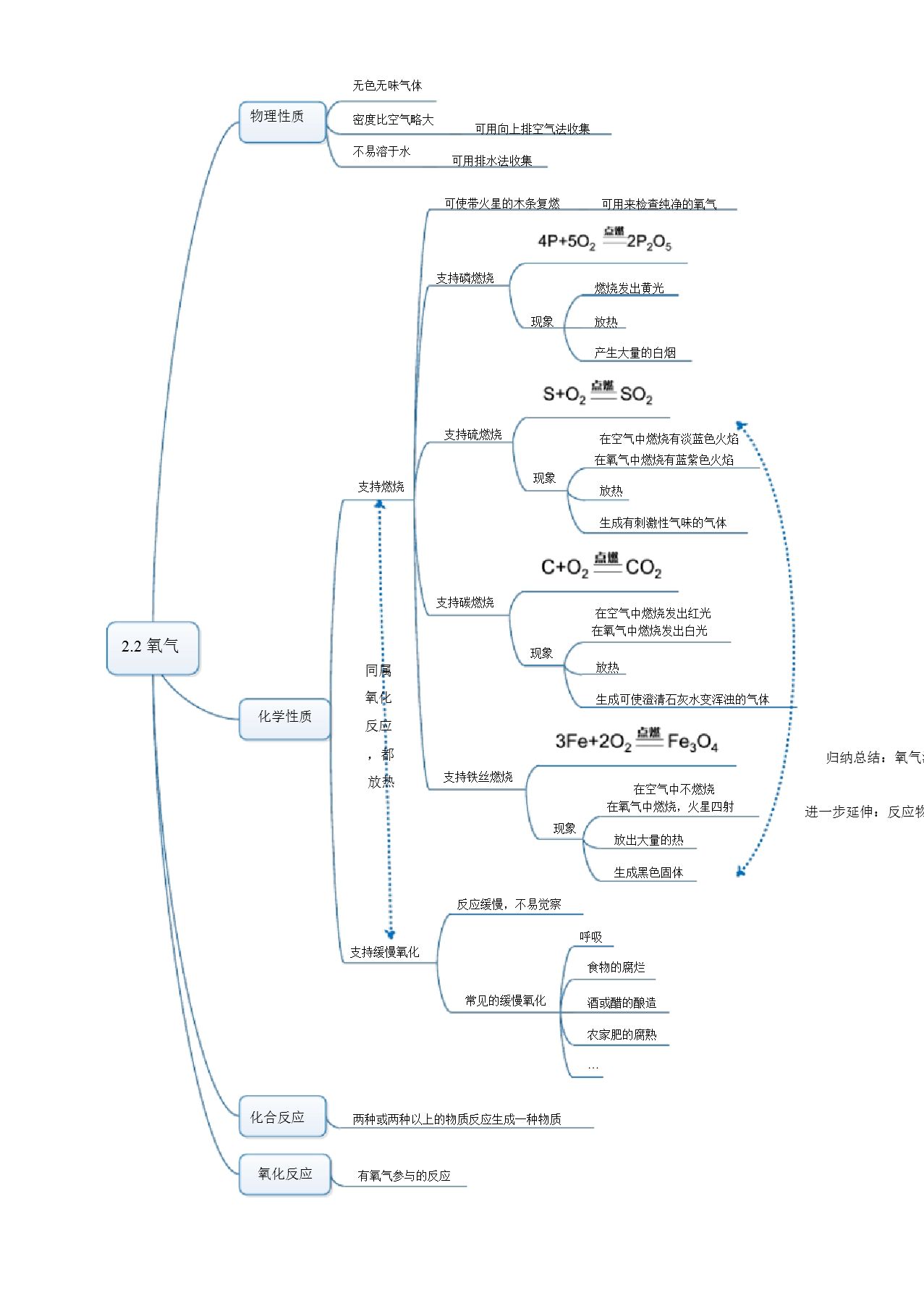 初中化學思維導圖1張pdf版總圖1個版彩色pdf1個ppt可修改版10張黑白版