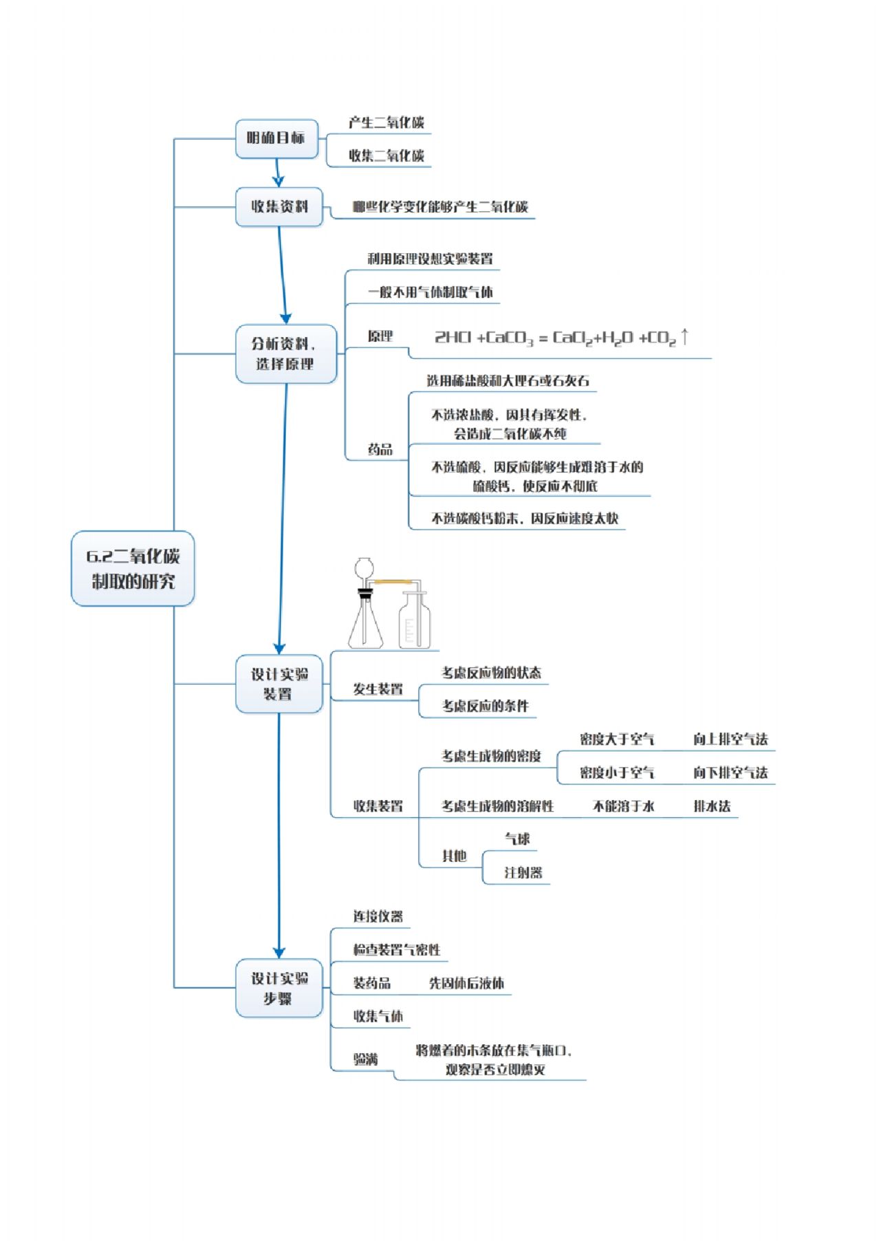 二氧化碳思维导图高清图片