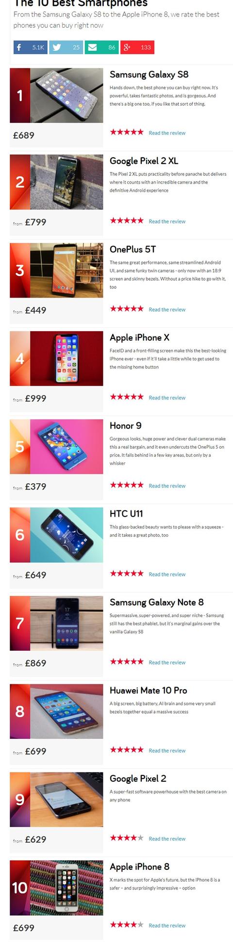 英媒评选最佳智能手机TOP 10：这四款国产手机入榜