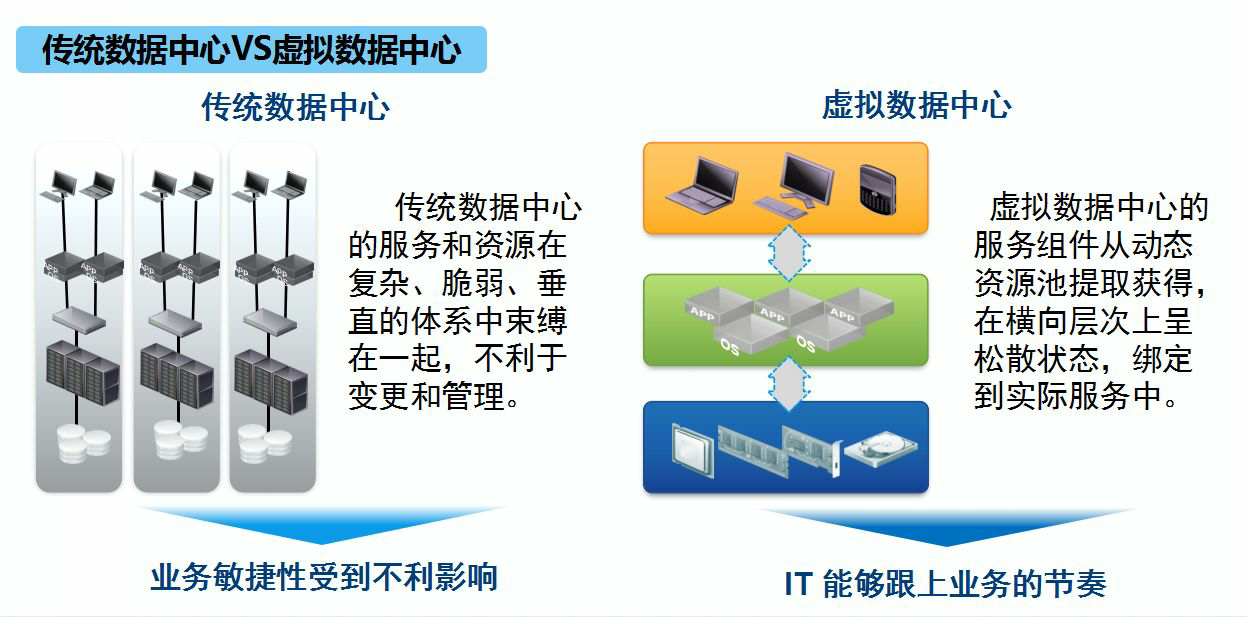 为什么有了虚拟化之后还需要云管理平台