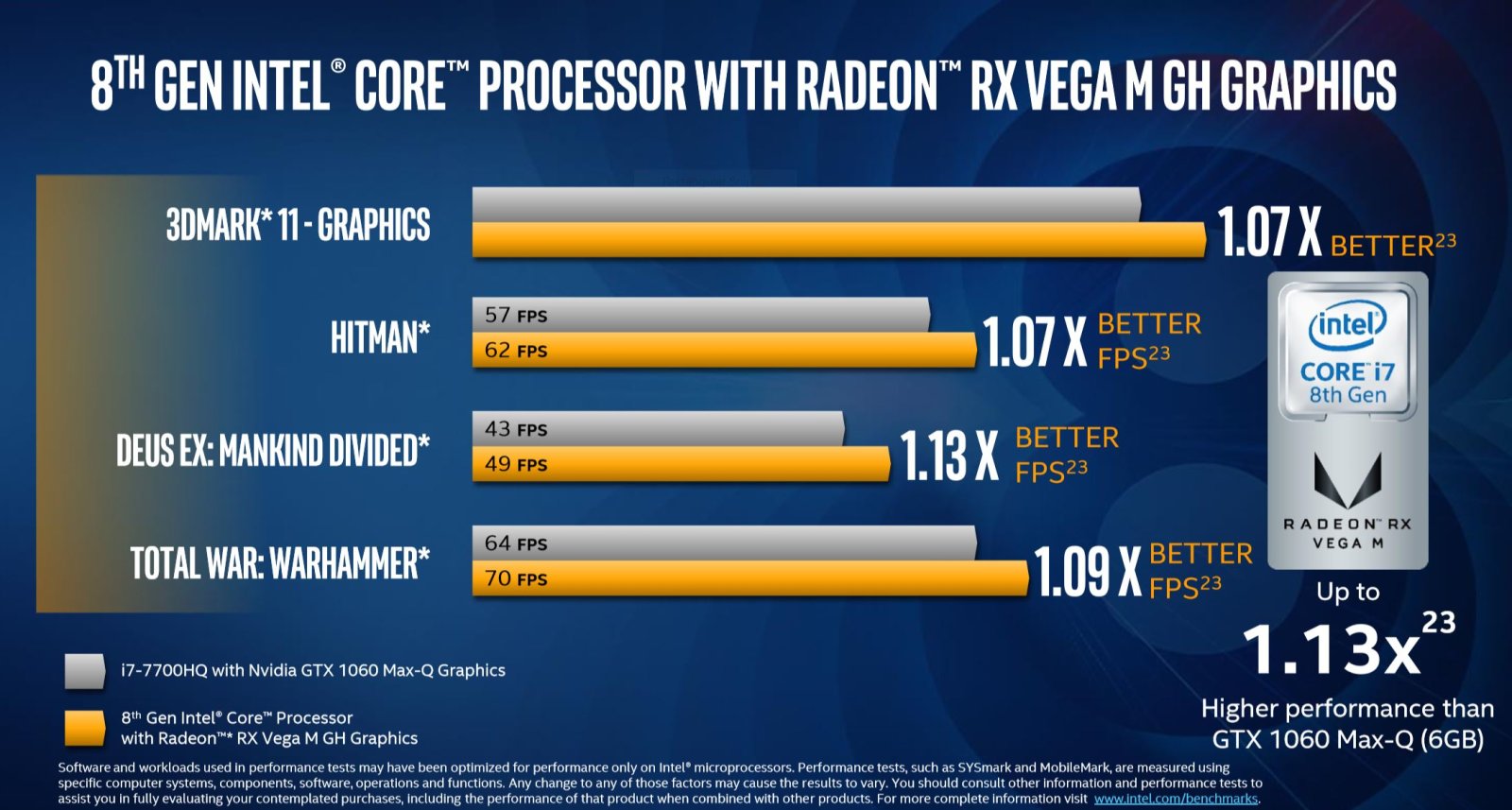 英特尔与AMD合体完成 Vega核显处理器Kaby Lake G发布