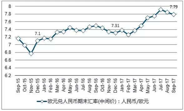 汇率变动