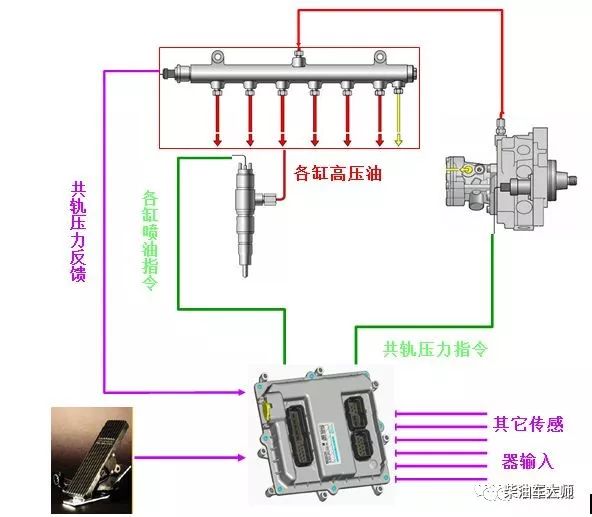 高压共轨故障案例分析