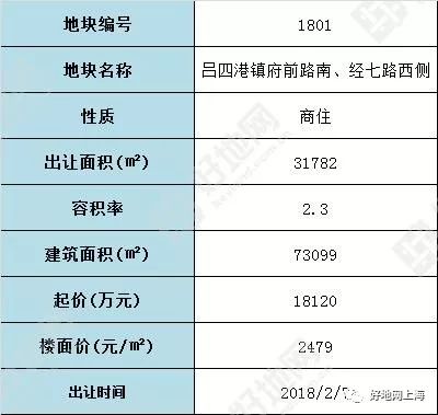 最新公告南通啟東呂四港鎮掛牌1宗商住地樓面起價為2479元㎡