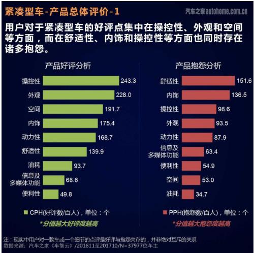 从汽车之家大数据看紧凑型车主都在抱怨啥