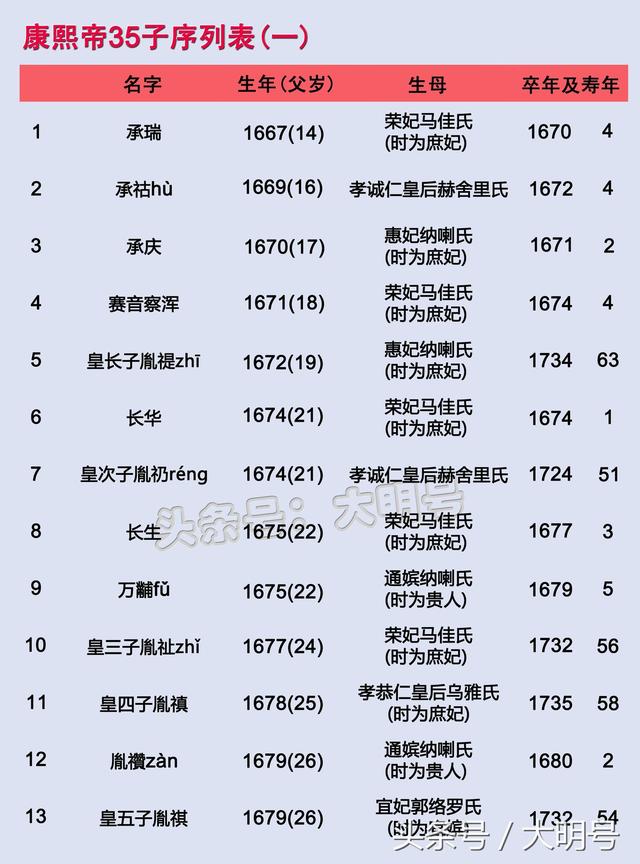 康熙35个儿子介绍图片