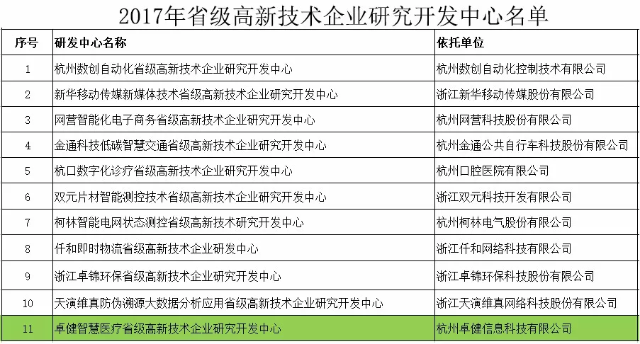 省级高新技术企业研究开发中心,是在获批市级高新技术企业研发中心