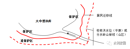 特大型水库(1)保护区范围为水源地所在饮用水功能区对应的范围和其