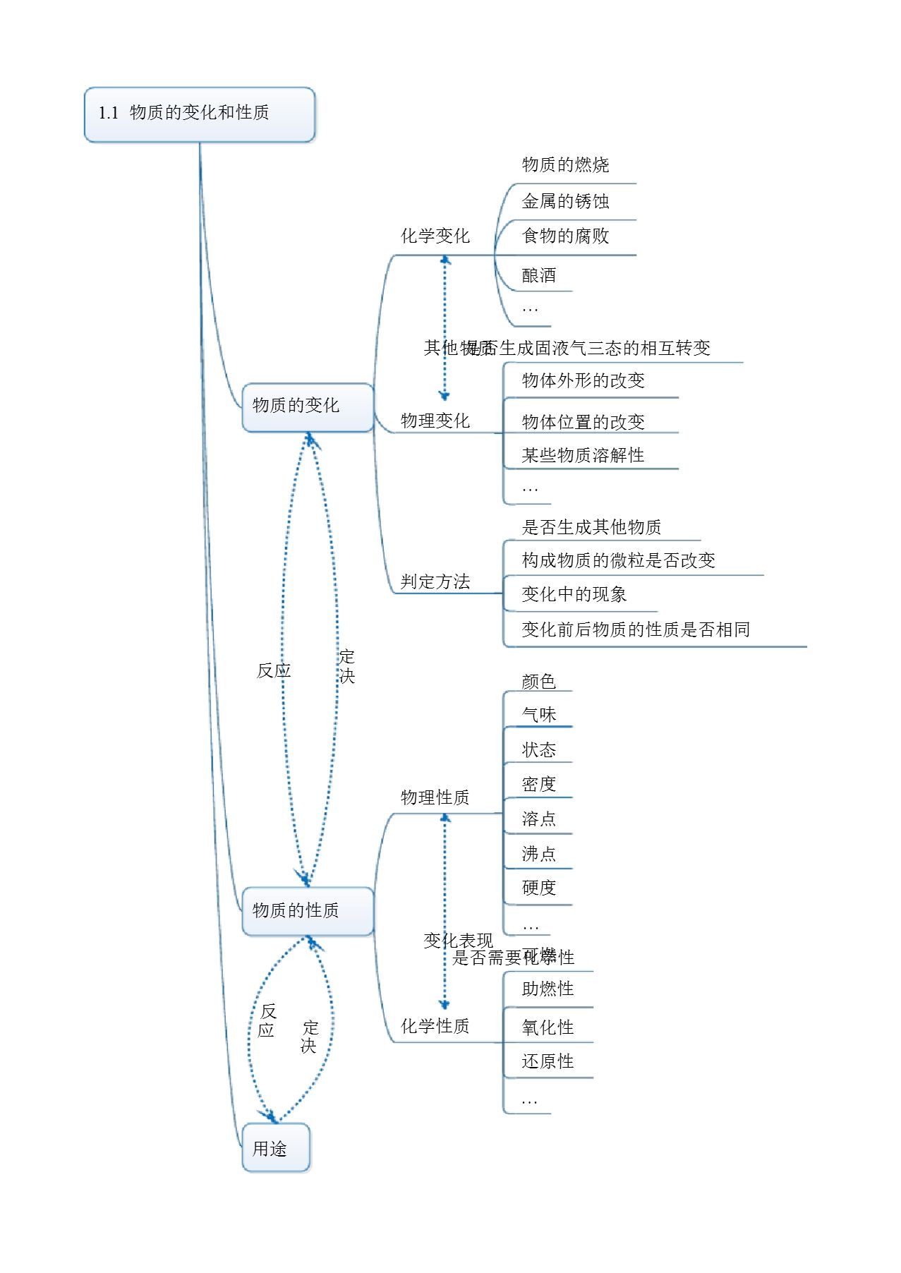 初中化學思維導圖1張pdf版總圖1個版彩色pdf1個ppt可修改版10張黑白版