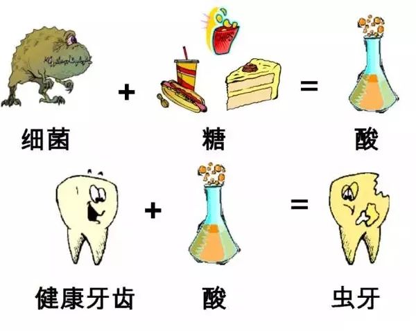 龋齿70要注意了哦!经常吃糖会有以下危害,但长