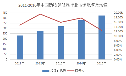 2011-2016年中國動物保健品行業市場規模及增速2015年我國動物保健品