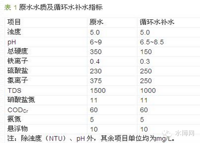 石化廢水中水回用處理技術方法