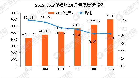 2017福州半年gdp_2017年福州市经济持续健康发展——全市GDP预计突破7000亿元