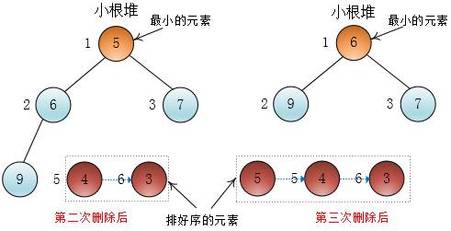 调整堆删除中交换操作会破坏堆有序谦子如果将这个数组调整为小根堆