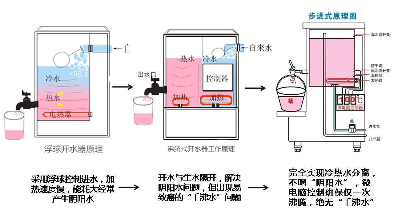 精准控温热水口出水温度恒定在获得90~96度开水,新增温龙头出水温度与