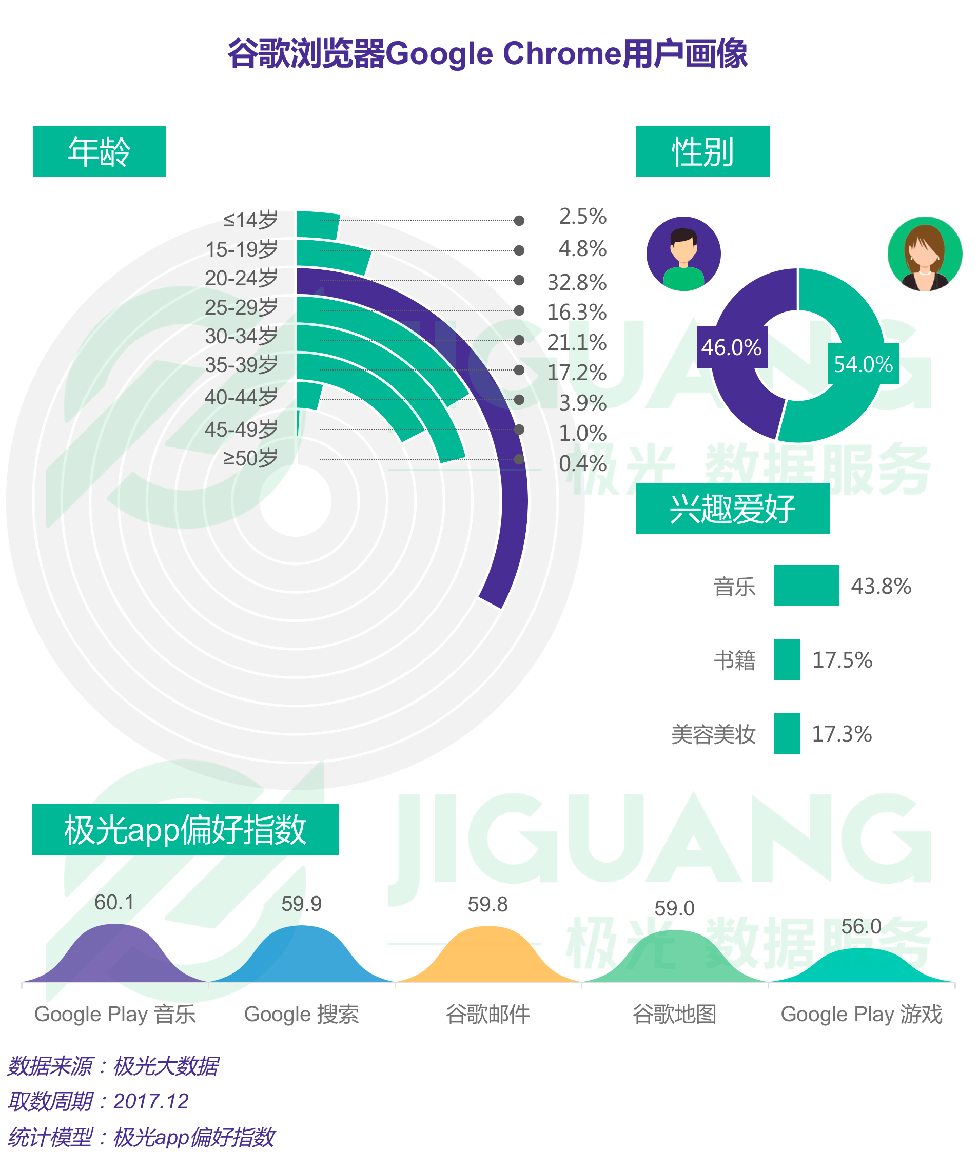 根据极光大数据统计