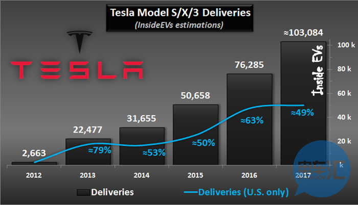海外2017年特斯拉全球銷量為103000總銷量接近30萬