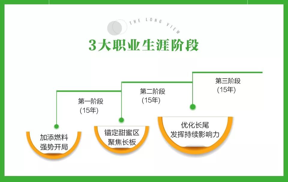 3大职场生涯阶段今天,湛庐君给你推荐的这本职场书却截然不同,这本书