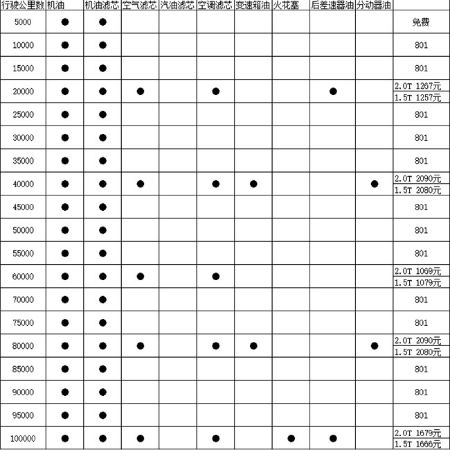 冠道15t用车保养成本每公里仅075元