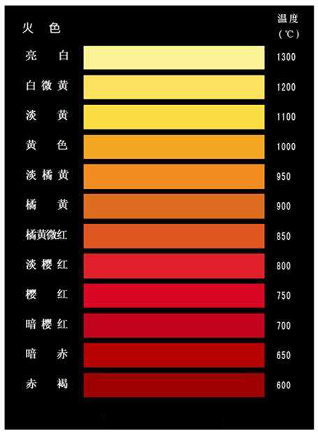 即将一标准黑体加热,当黑体温度升高到某一温度时颜色由深红→浅红