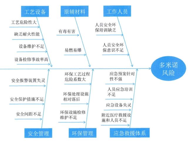 职业暴露鱼骨图图片