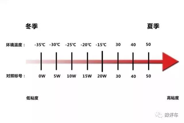 明天最低气温 22 避免爱车趴窝这些油液问题你得知道