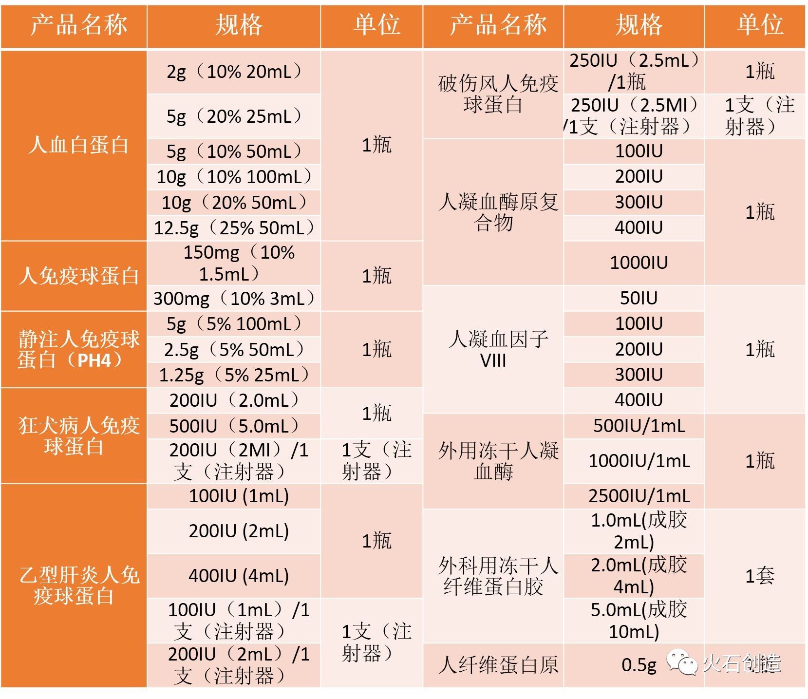 華蘭生物工程股份有限公司血液製品產品列表