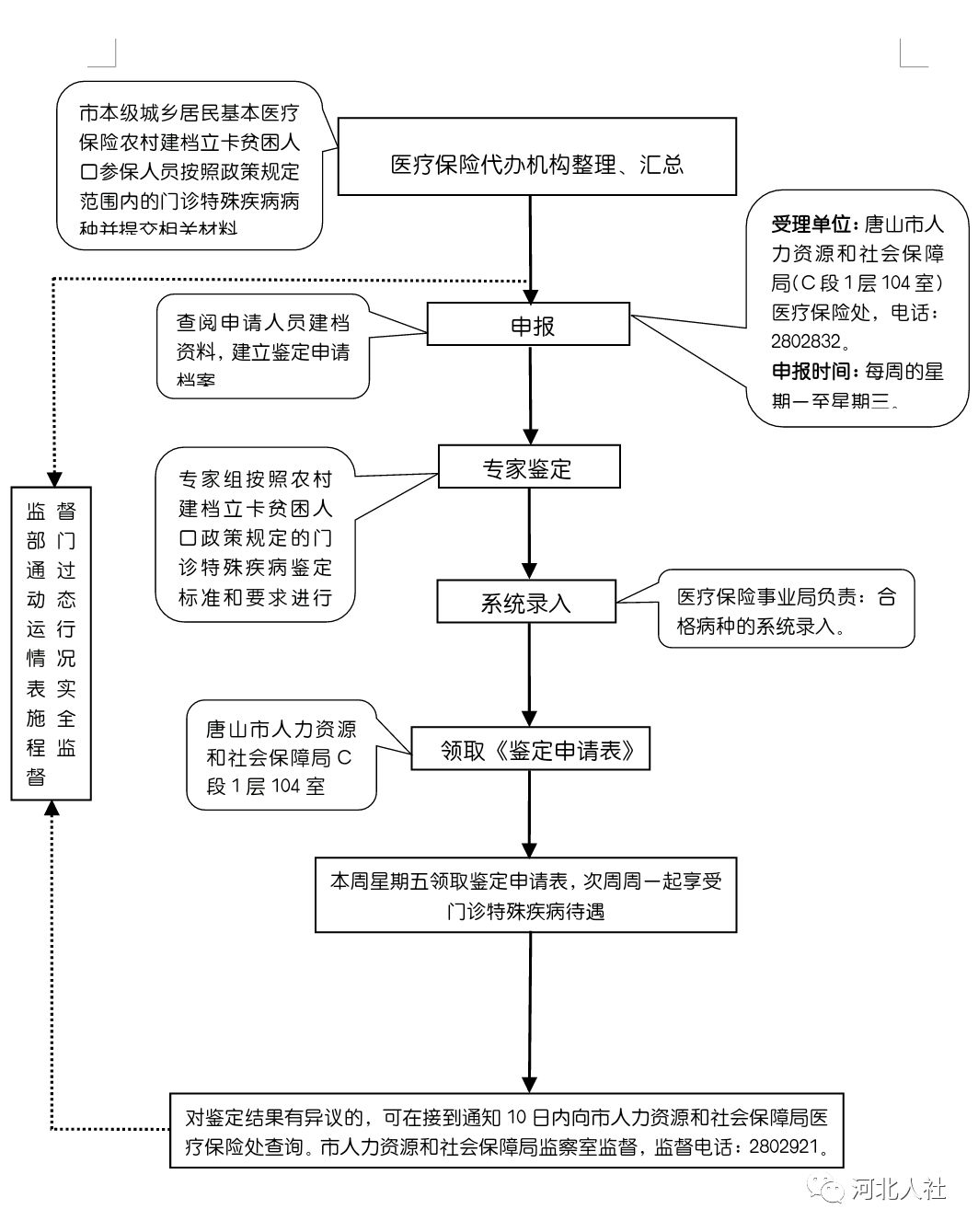 唐山城乡居民医保农村建档立卡贫困人口门诊特殊疾病申报攻略在这里