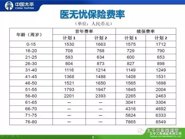 太平医无忧:50万医疗 200元住院津贴 500元床位费,只需1000多,可续保