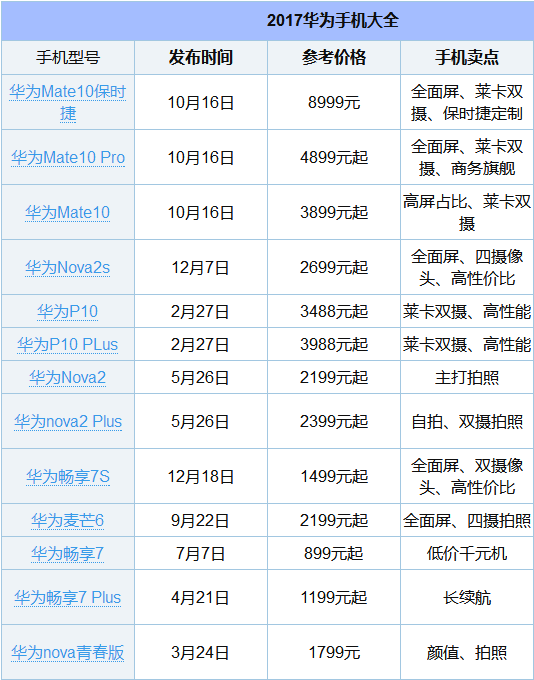 华为手机哪个性价比高?2017华为手机大全