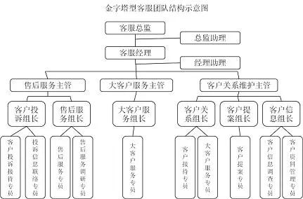 客服那点事儿(二—组织结构如何构建?