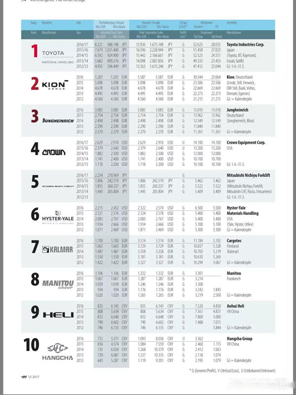 德国 Dhf杂志 公布17叉车企业排名